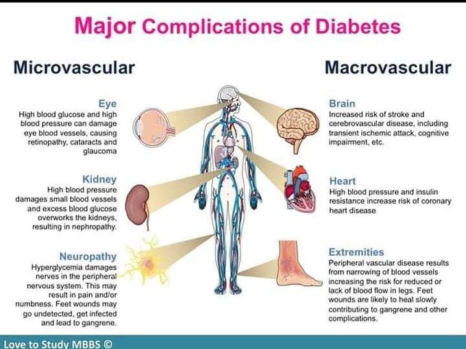 Complications of diabetes