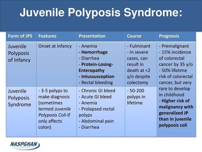 Juvenile Polyposis Syndrome