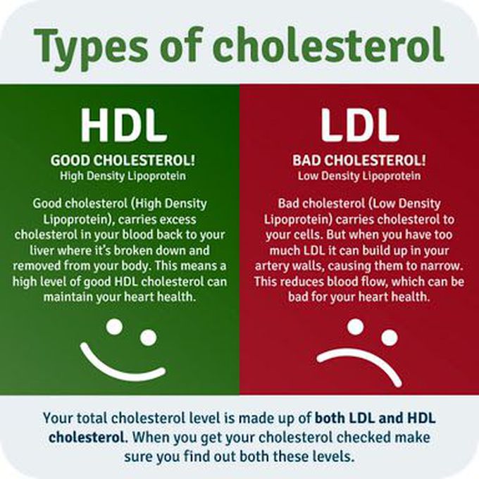 Type of Cholesterol.