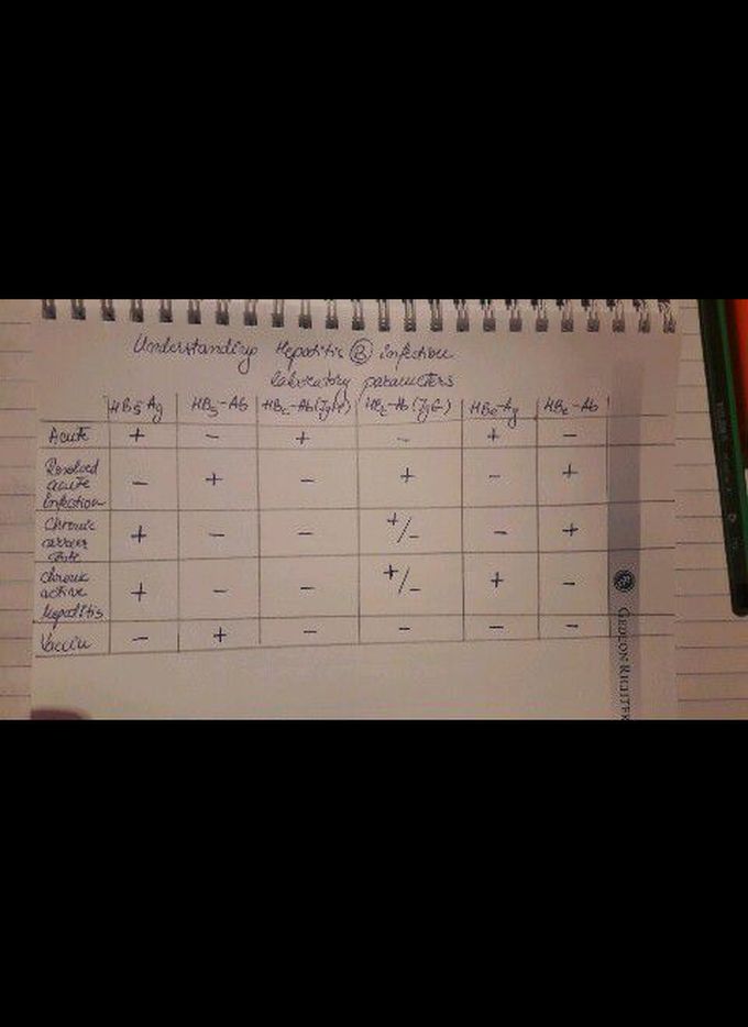 Hapetitis Laboratory Parameters....