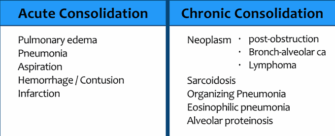 Acute and chronic consolidation