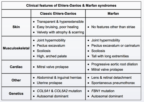 Ehlers-Danlos and Marfan Syndrome - MEDizzy