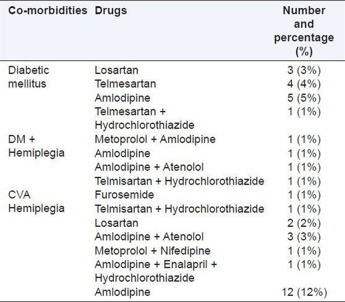 Here are the common hypertension drugs MEDizzy