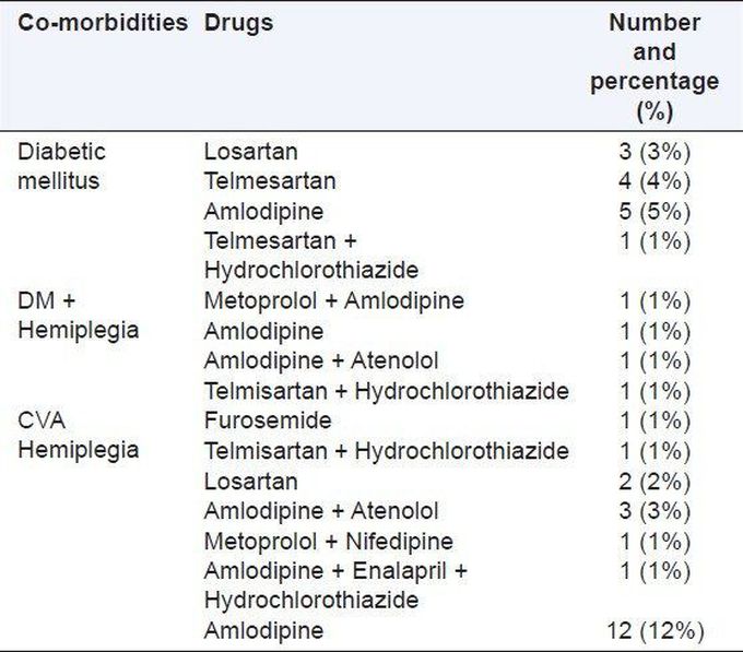 Here are the common hypertension drugs