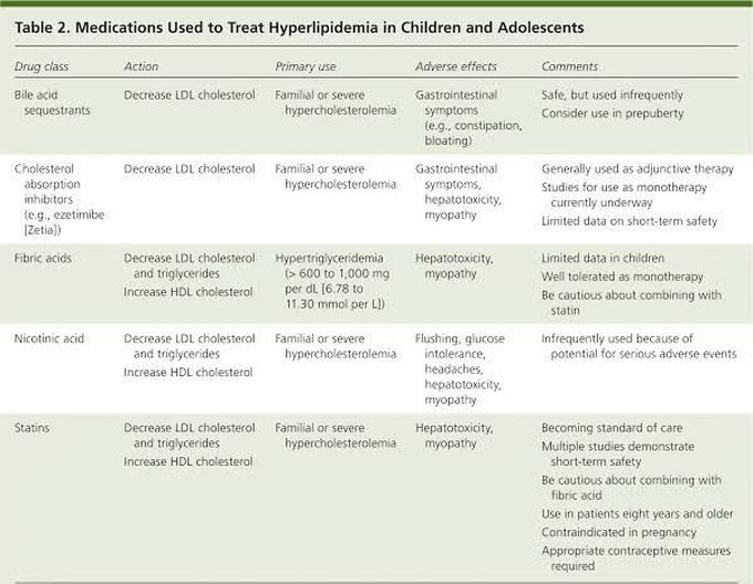 Drug therapy for Hyperlipidemia