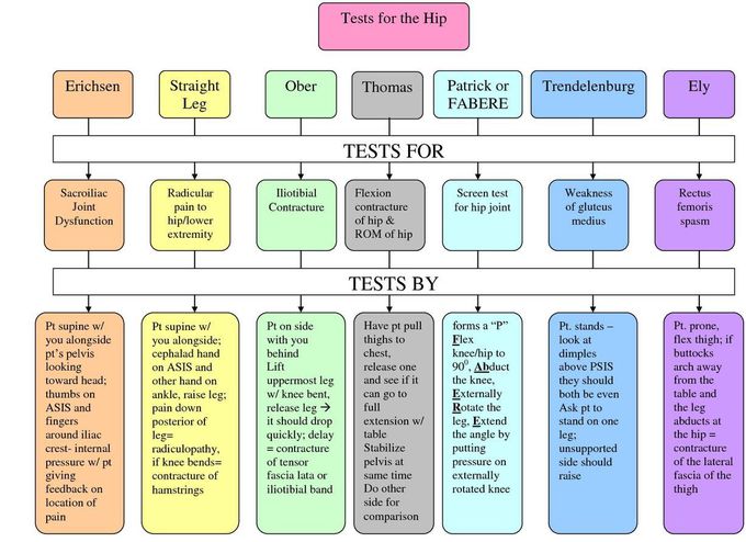 Test for hip