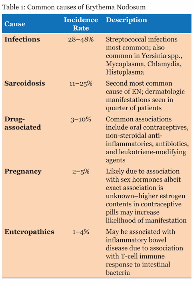 Erythema nodosum causes