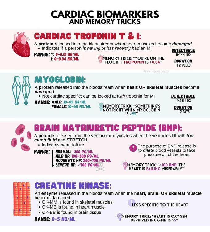 Cardiac Biomarkers
