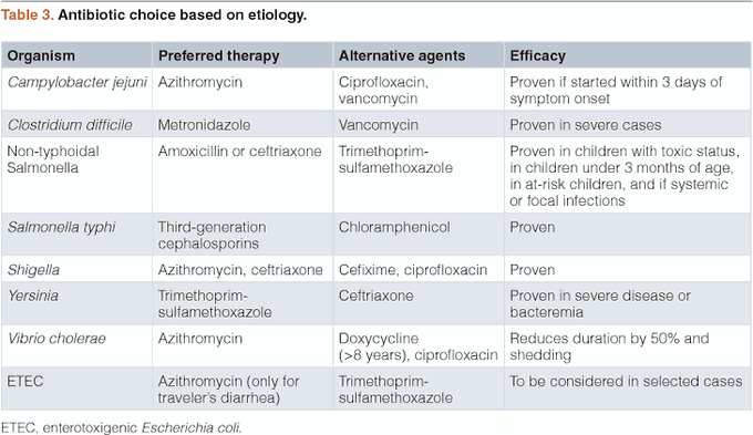 Sialadenitis antibiotics choice based on etiologies