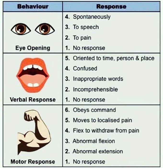 Glasgow Coma Scale