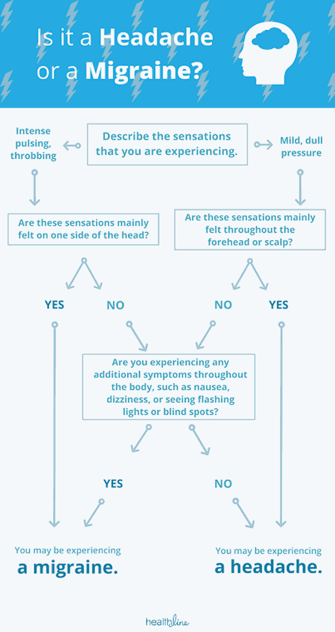 Headache vs migraine