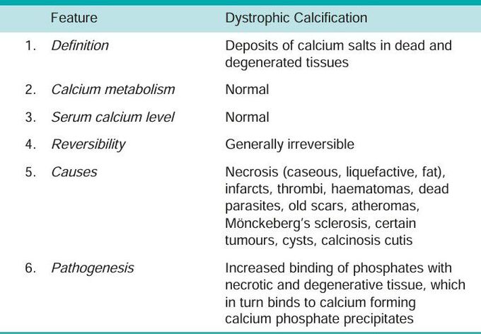 Dystrophic calcification