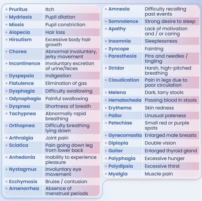 Understanding Medical Symptoms II