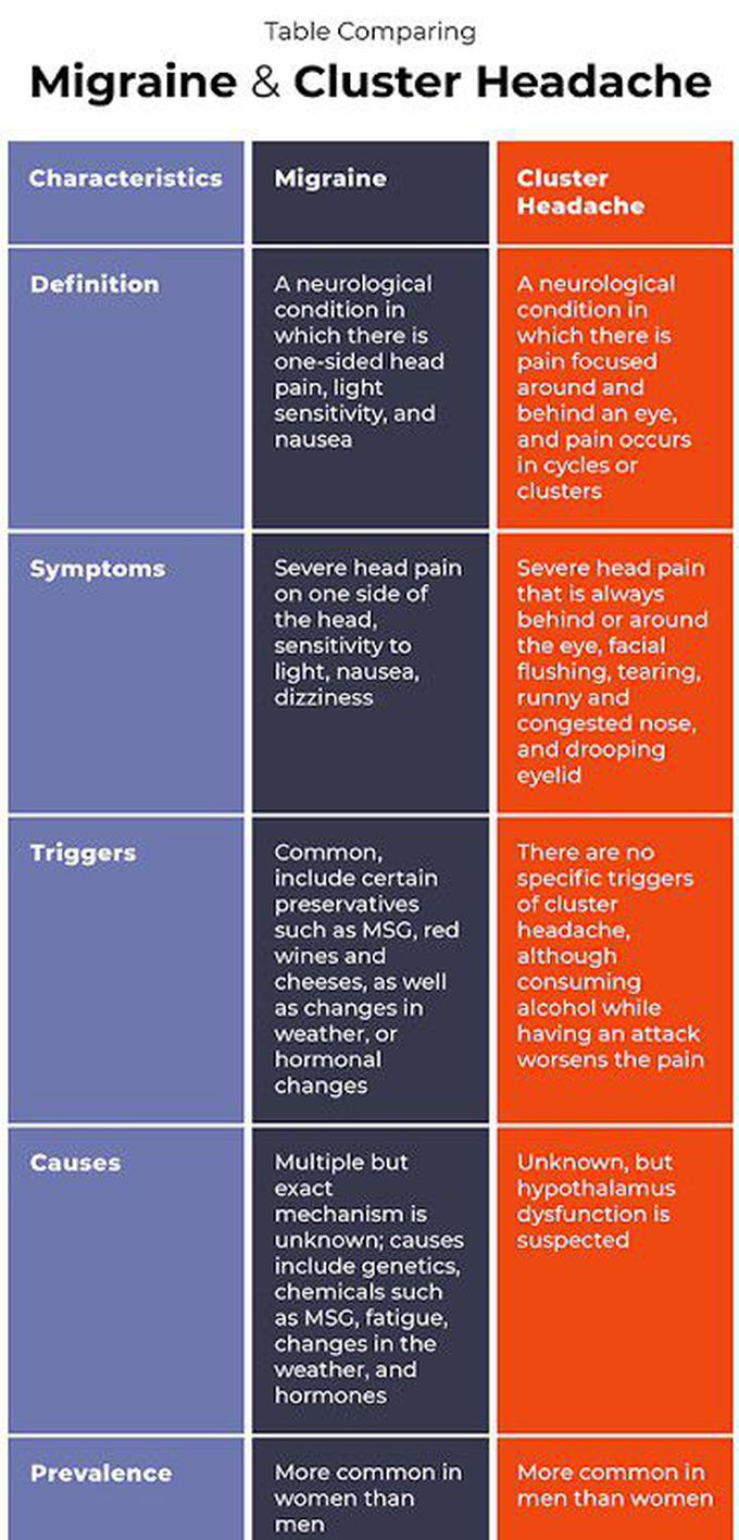 Migraine vs cluster headache