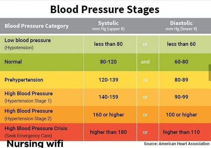 Hypertension stages