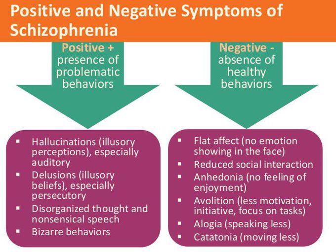 Positive and negative symptoms of Shizophrenia