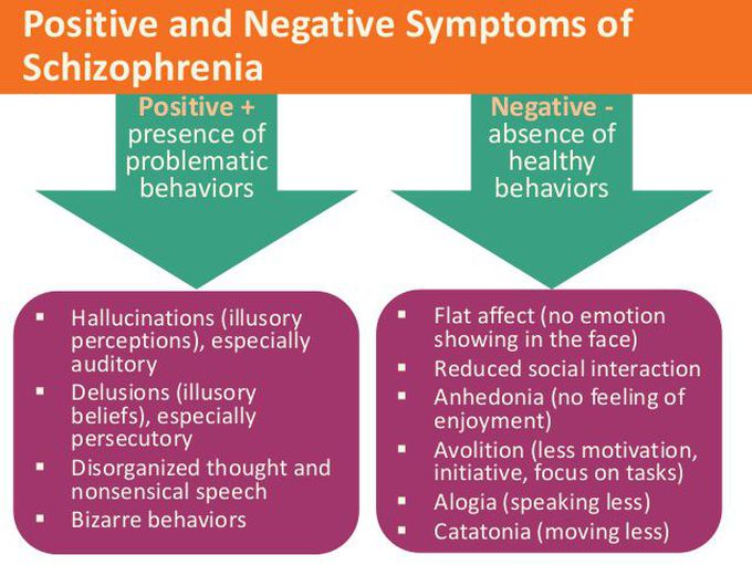 Positive and negative symptoms of Shizophrenia - MEDizzy