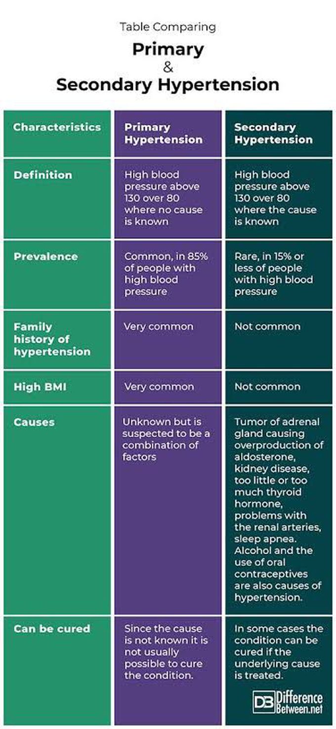 Primary vs Secondary Hypertension