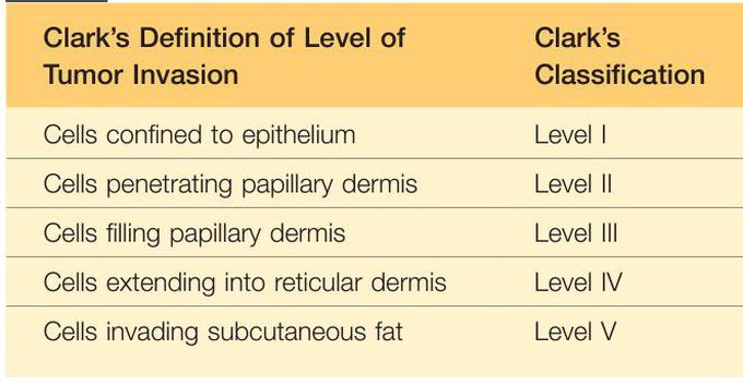 Cutaneous melanoma