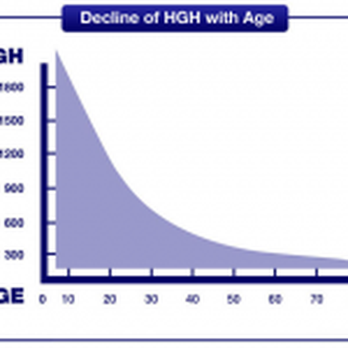 Boost your Human Growth Hormone by 771%
