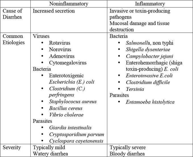 Causative Organisms of Acute Diarrhea