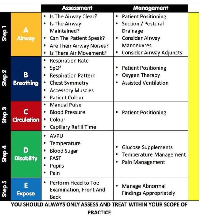 Trauma ABCs