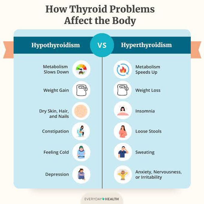 Hypo vs hyperthyroidism