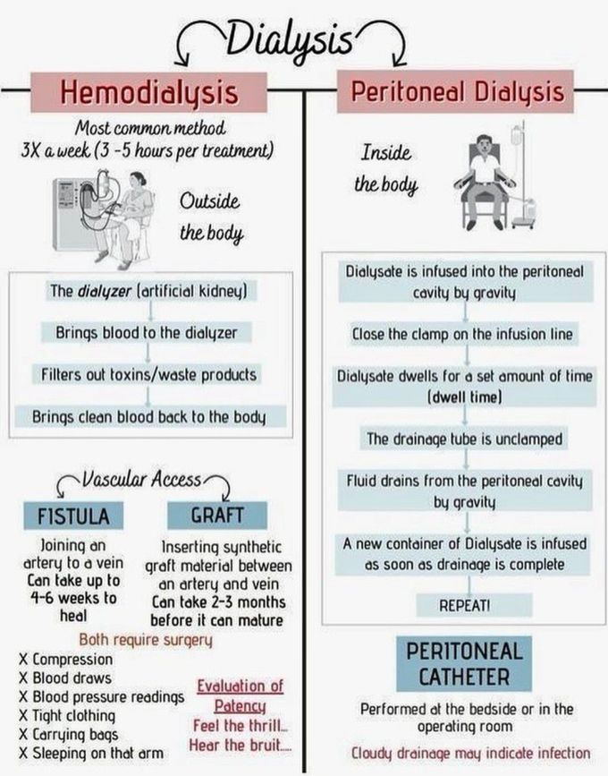 Dialysis