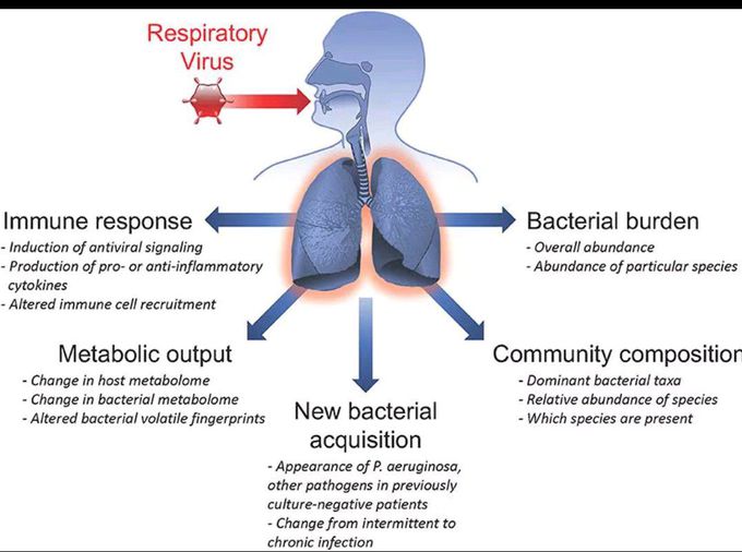 Respiratory