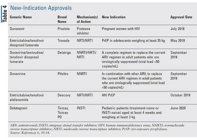 HIV Medications