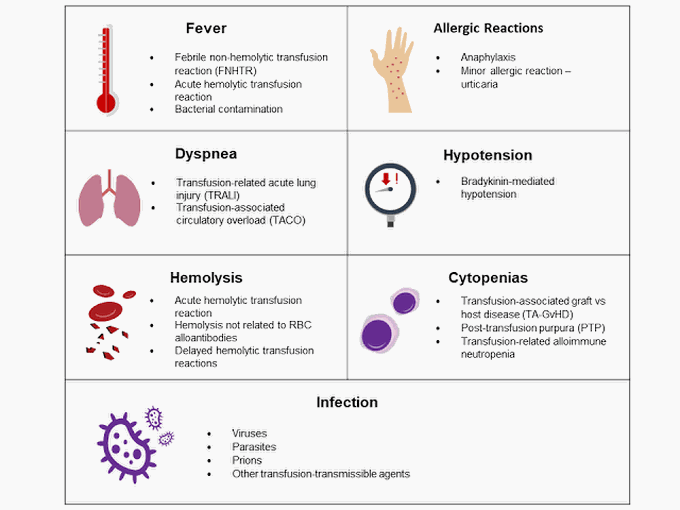 Symptoms of transfusion reactions