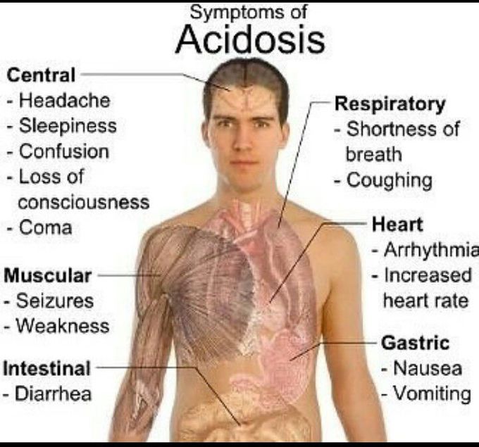 Symptoms of Acidosis