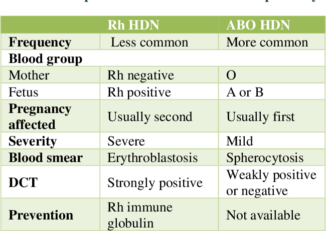 Rh Hemolytic disease Vs ABO hemolytic disease - MEDizzy