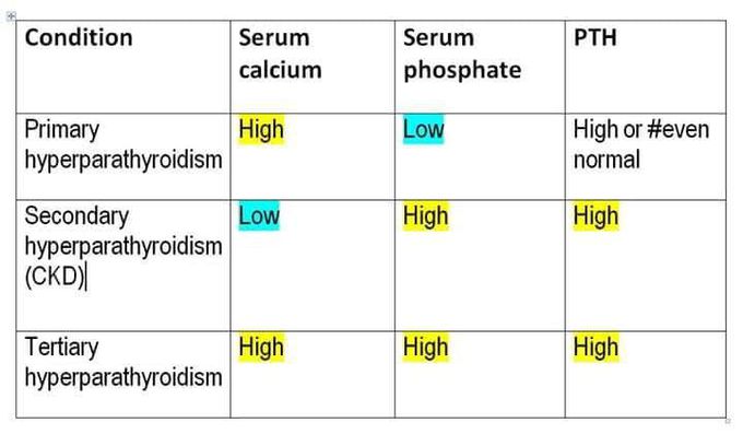 Comparison of the levels of calcium,phosphate,pth in primary secondary and tertiary hyperparathyroidism