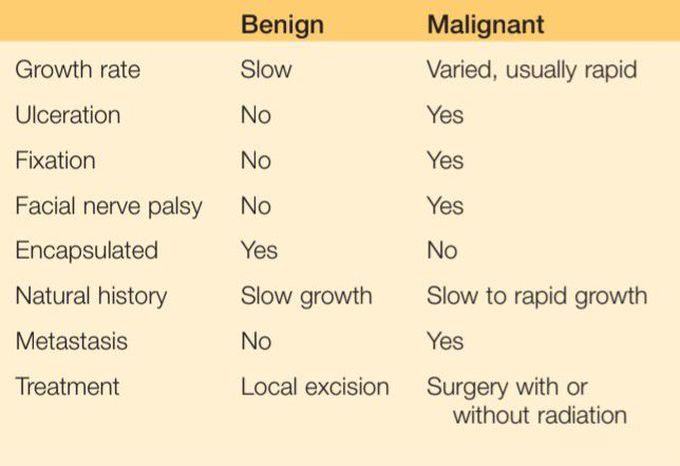 Salivary glands tumors