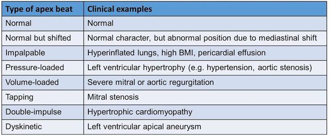 Type of Apex Beat