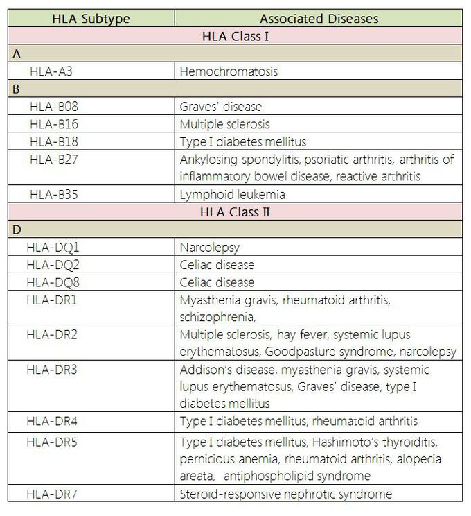 HLA subtype associated disease