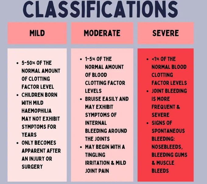 Hemophilia- Classification