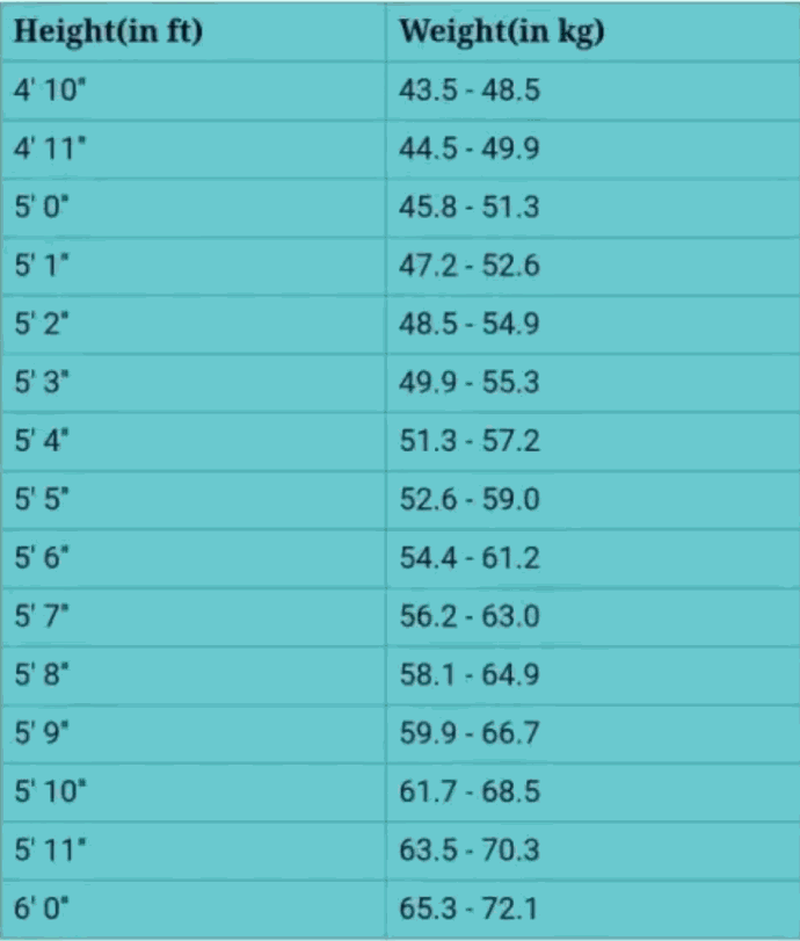 Weight Range against Height - MEDizzy