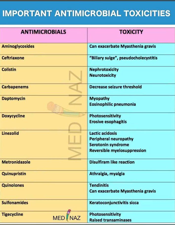 Important Anti-microbial Toxicities - MEDizzy