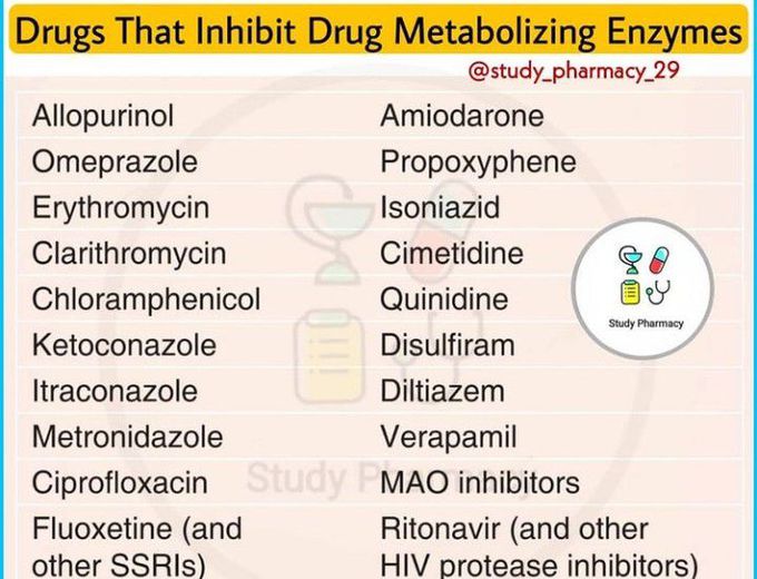 Srugs that inhibit other drug metabolizing enzymes.