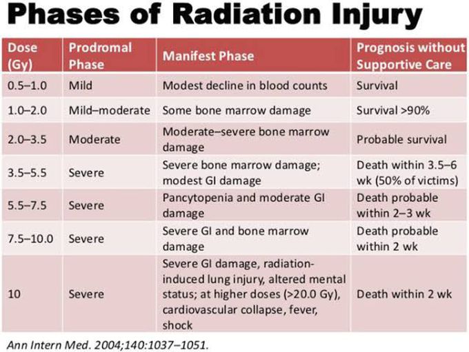 Phases of Radiation Injury