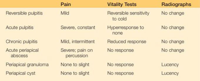 Pulpal and periapical diseases