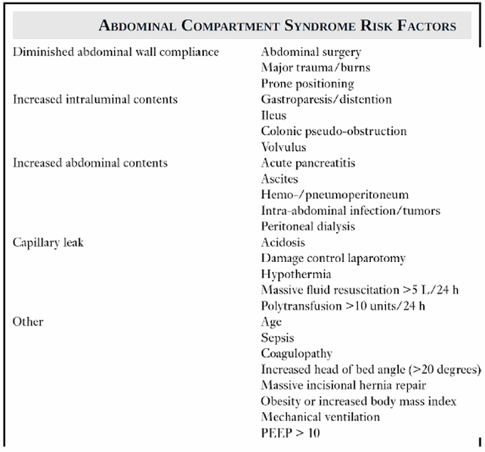 These are the risk factors of Abdominal compartment syndrome
