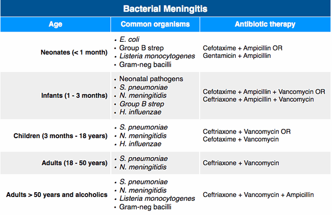 Meningitis causing pathogens according to age