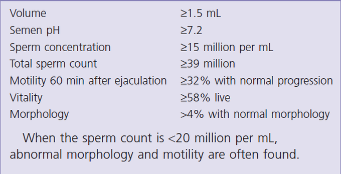 Normal Semen Analysis Reference