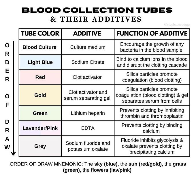 Blood Collection Tubes- II