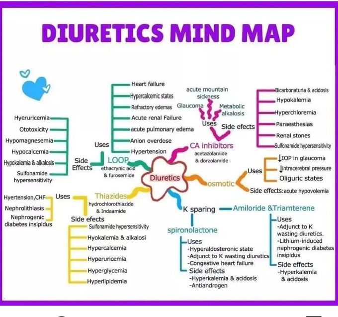 Diuretics Mindmap