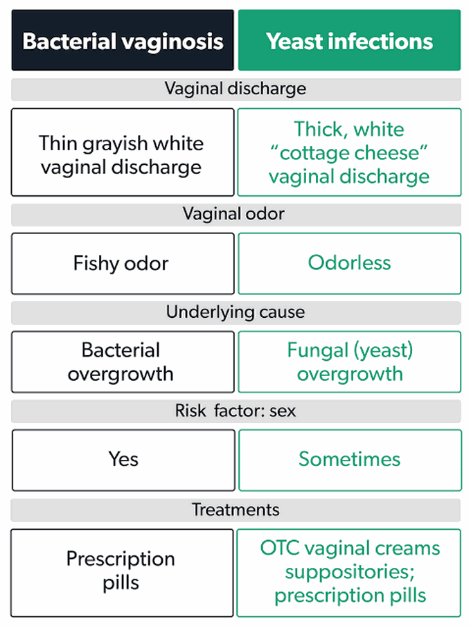 Bacterial and Yeast vaginal infection