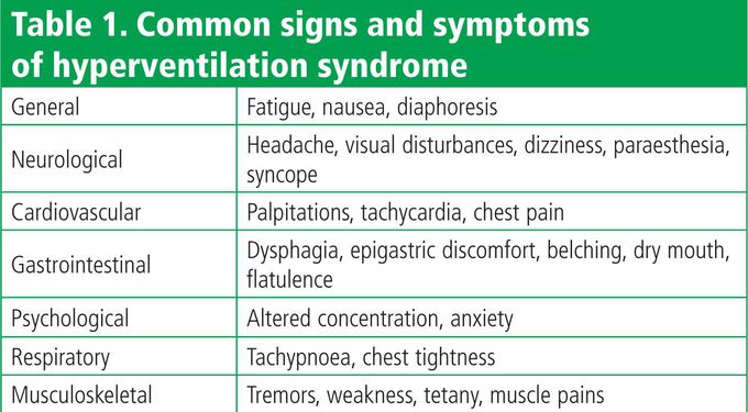 These are the symptoms of Hyperventilation syndrome